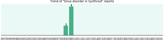 Could Synthroid cause Sinus disorder? Could Synthroid cause Sinus disorder?